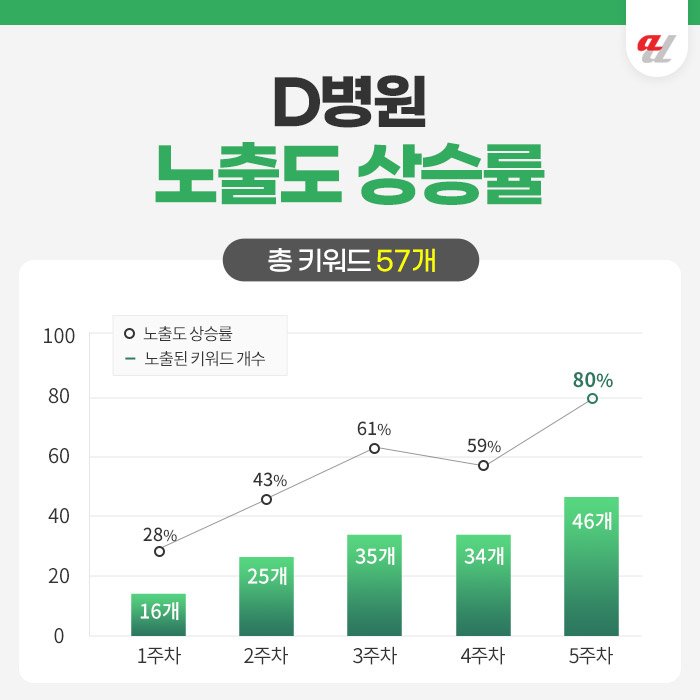 AI 유입 마케팅